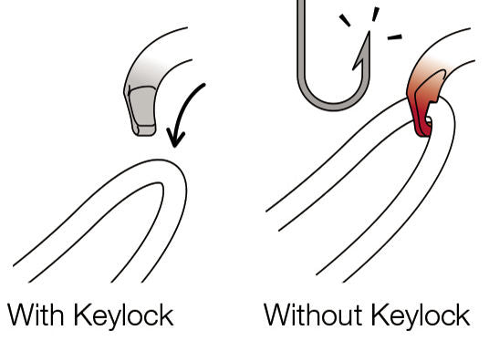 Diagram to show optimal efficiency,
OK carabiners use the Keylock system: the body/gate interface does not have a hook that could snag on anchors, ropes,
harness equipment loops...