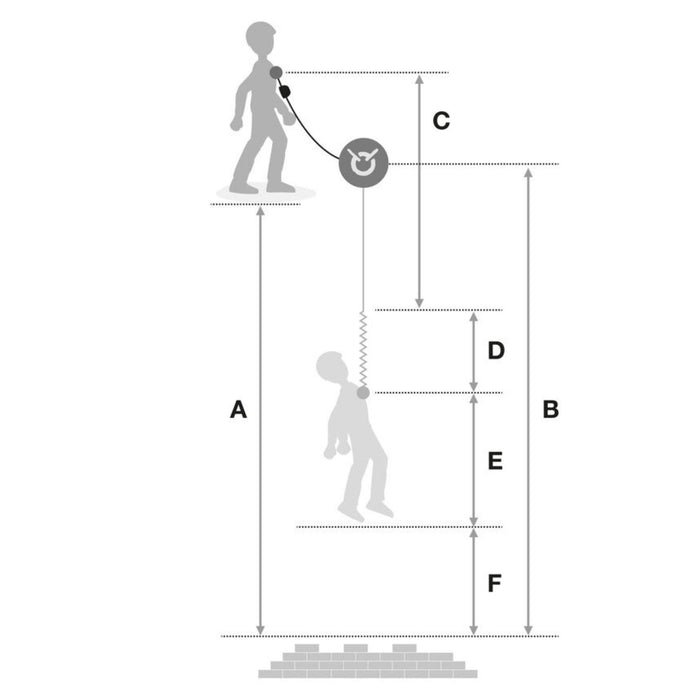 Illustration showing safety measures .To help maximise safety during operations, Petzl offers a simple and quick clearance calculator, determined using user weight and lanyard length. Available at Petzl.com.